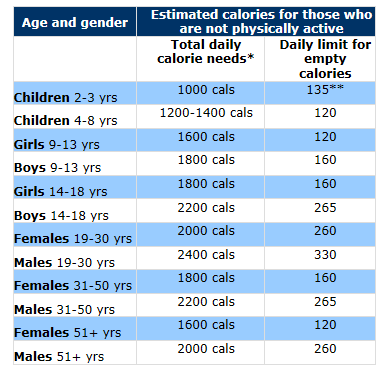 Calorie Chart