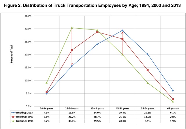 Average Age Of Truck Drivers 2015