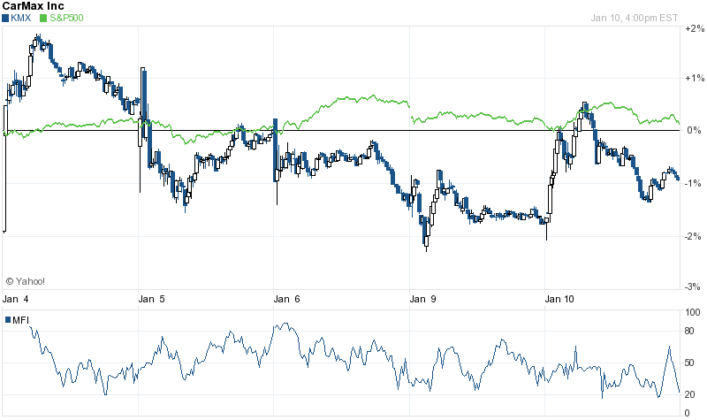 CarMax - Truckers Logic
