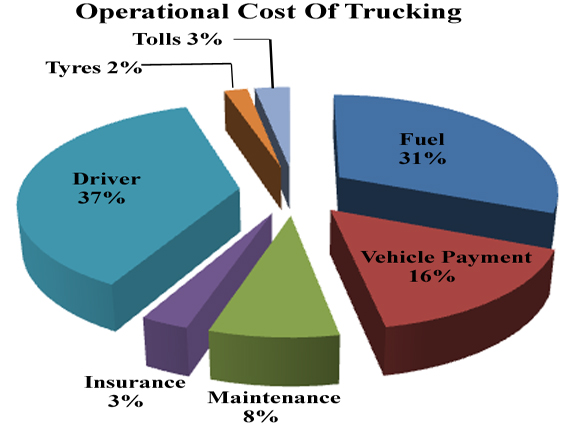 Trucking Cost Percentages