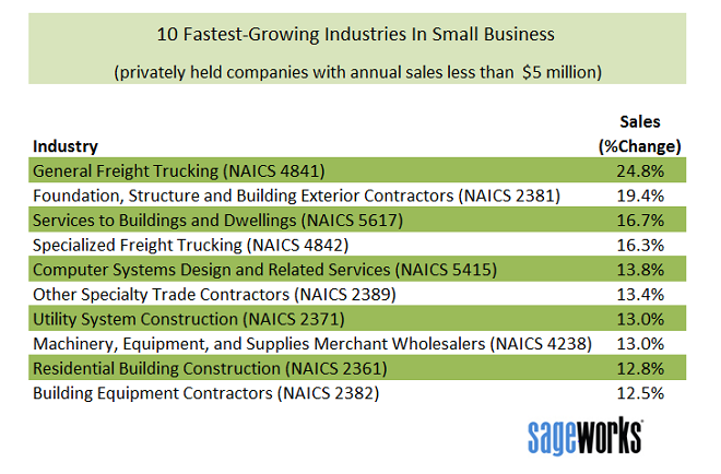 Top 10 Fastest Growing Industries